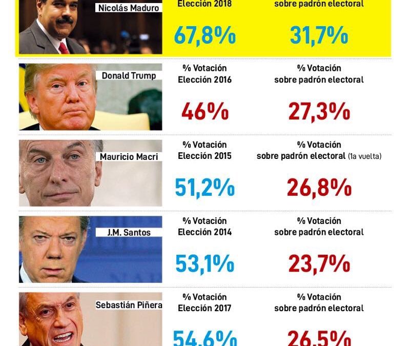 Gobernador mirandino realizó comparación de victoria de Nicolás Maduro con homólogos de la región